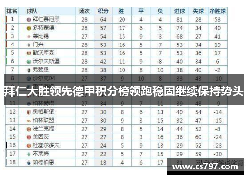 拜仁大胜领先德甲积分榜领跑稳固继续保持势头